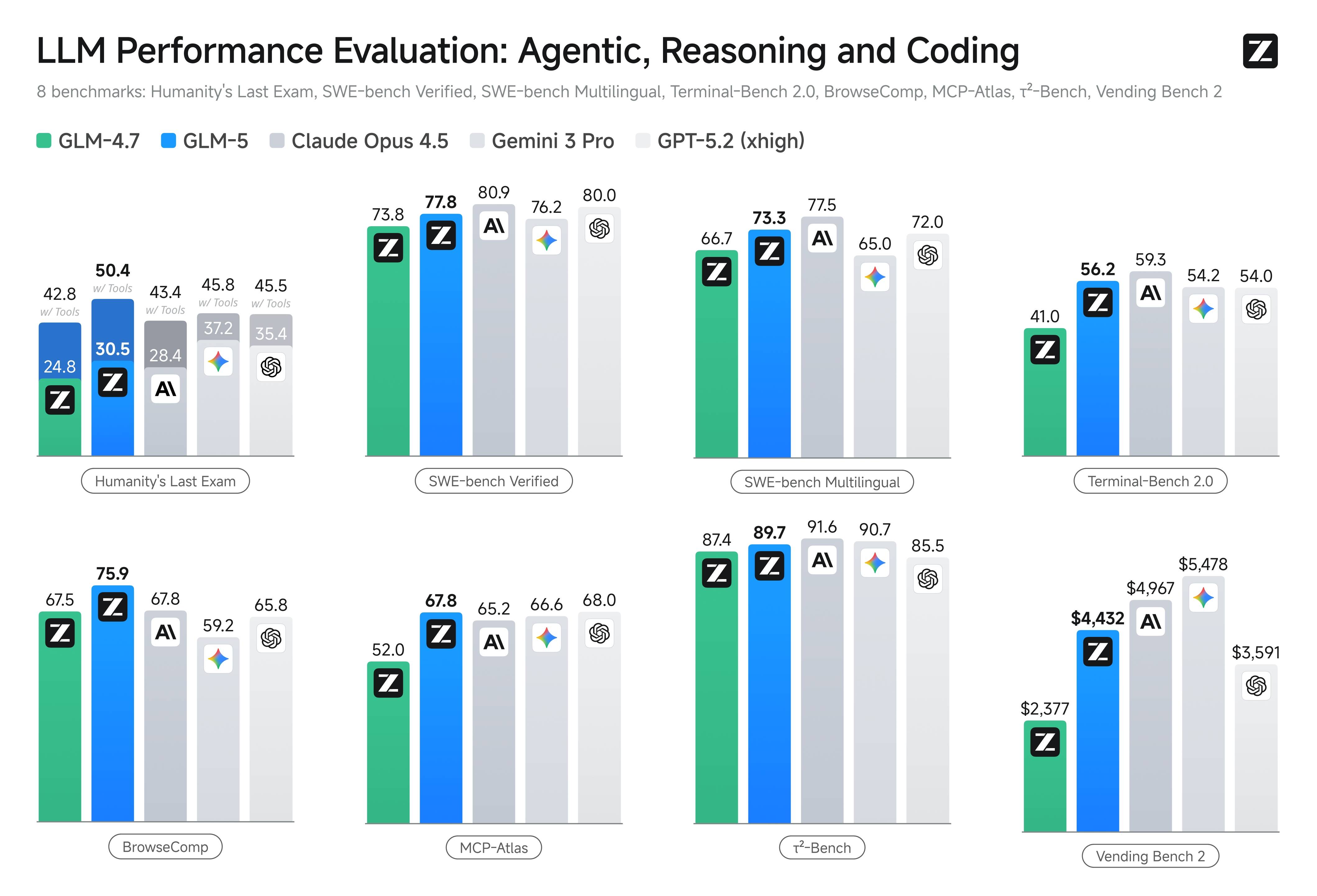 GLM-5 benchmark summary chart.