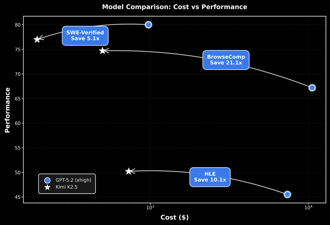 Kimi K2.5 cost vs performance chart.