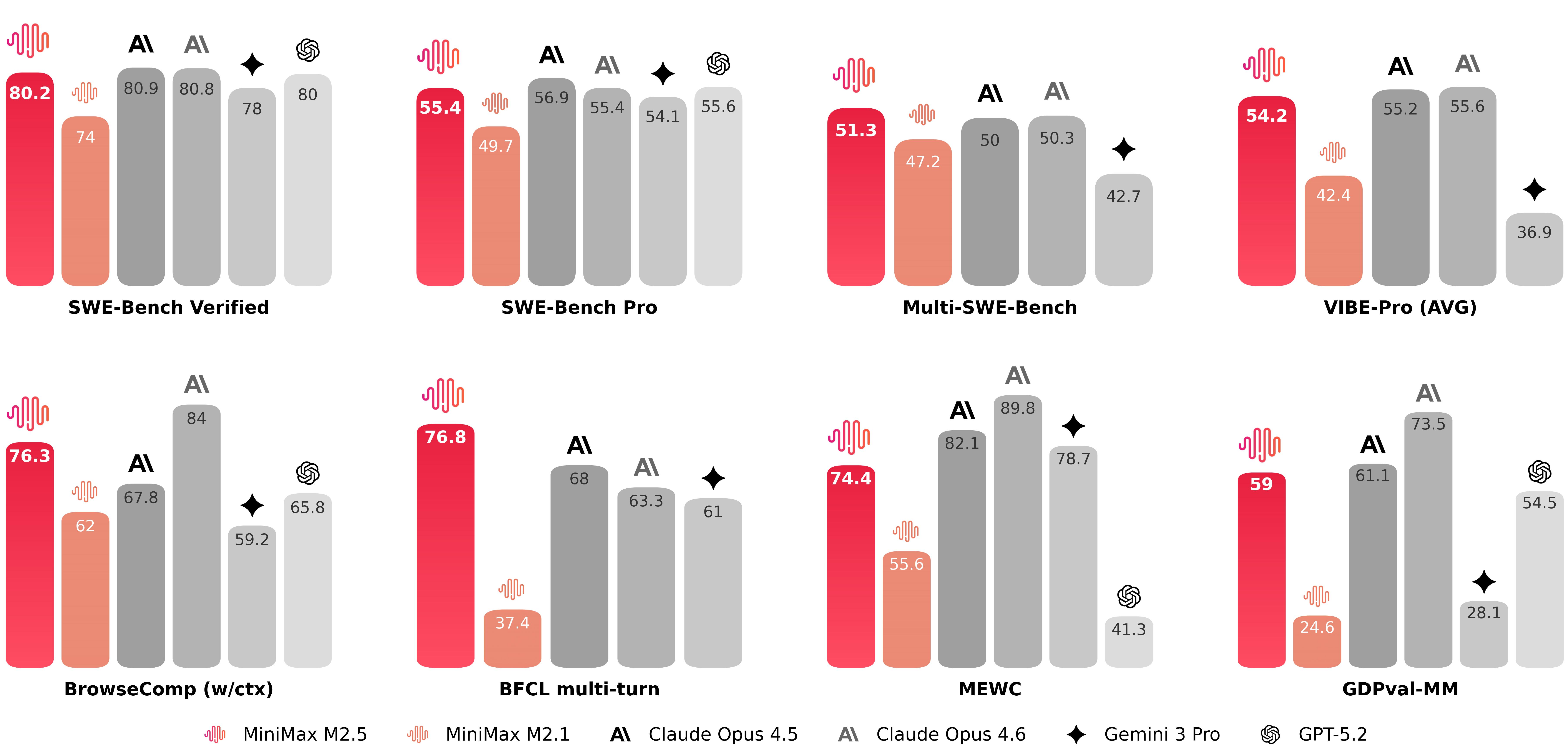 MiniMax M2.5 benchmark summary chart.